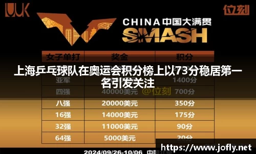 上海乒乓球队在奥运会积分榜上以73分稳居第一名引发关注